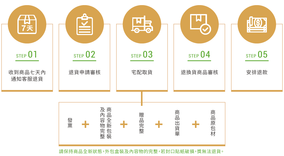 購物流程